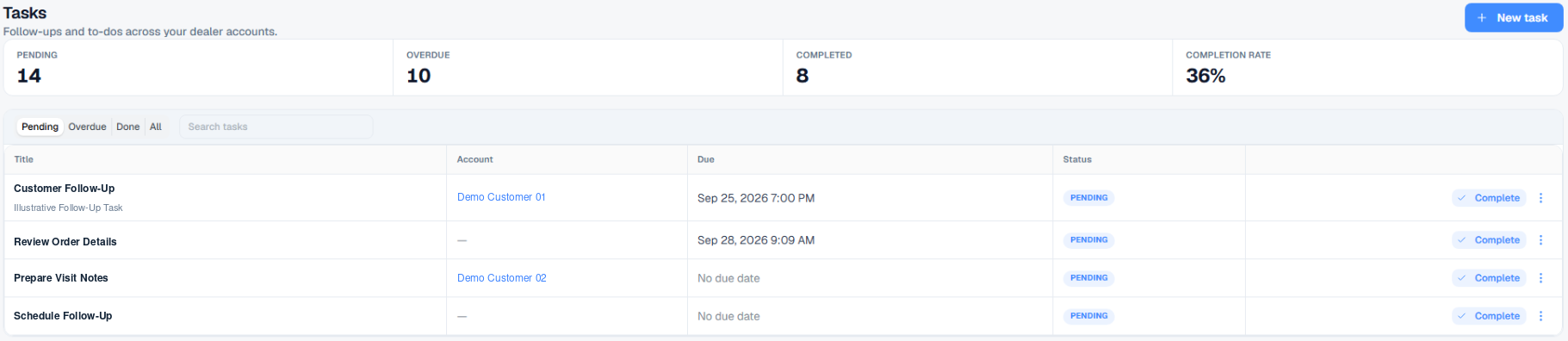 Tasks list with pending, overdue and completed counts, and follow-up tasks tied to accounts.